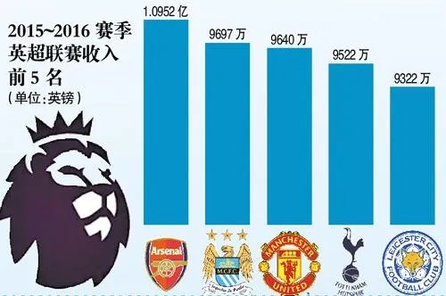 英超球队收入 哪些英超球队赚钱最多-第3张图片-www.211178.com_果博福布斯