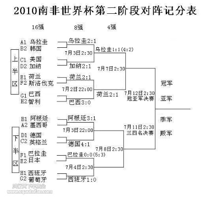 2010世界杯小组赛成绩 2010世界杯小组赛比分