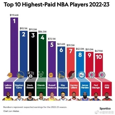 nba 球员年薪 NBA球员年薪最低多少