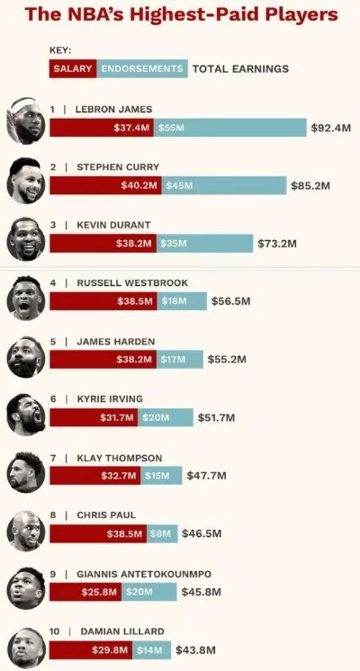 nba 球员年薪 NBA球员年薪最低多少-第2张图片-www.211178.com_果博福布斯