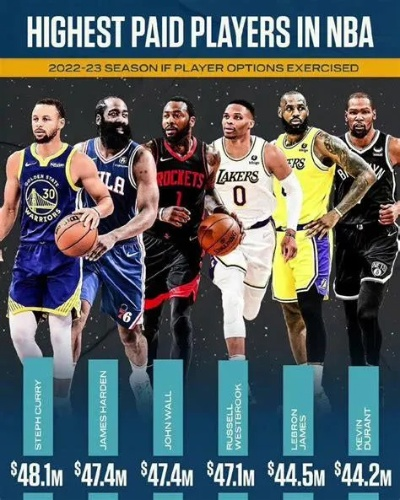 nba 球员年薪 NBA球员年薪最低多少-第3张图片-www.211178.com_果博福布斯